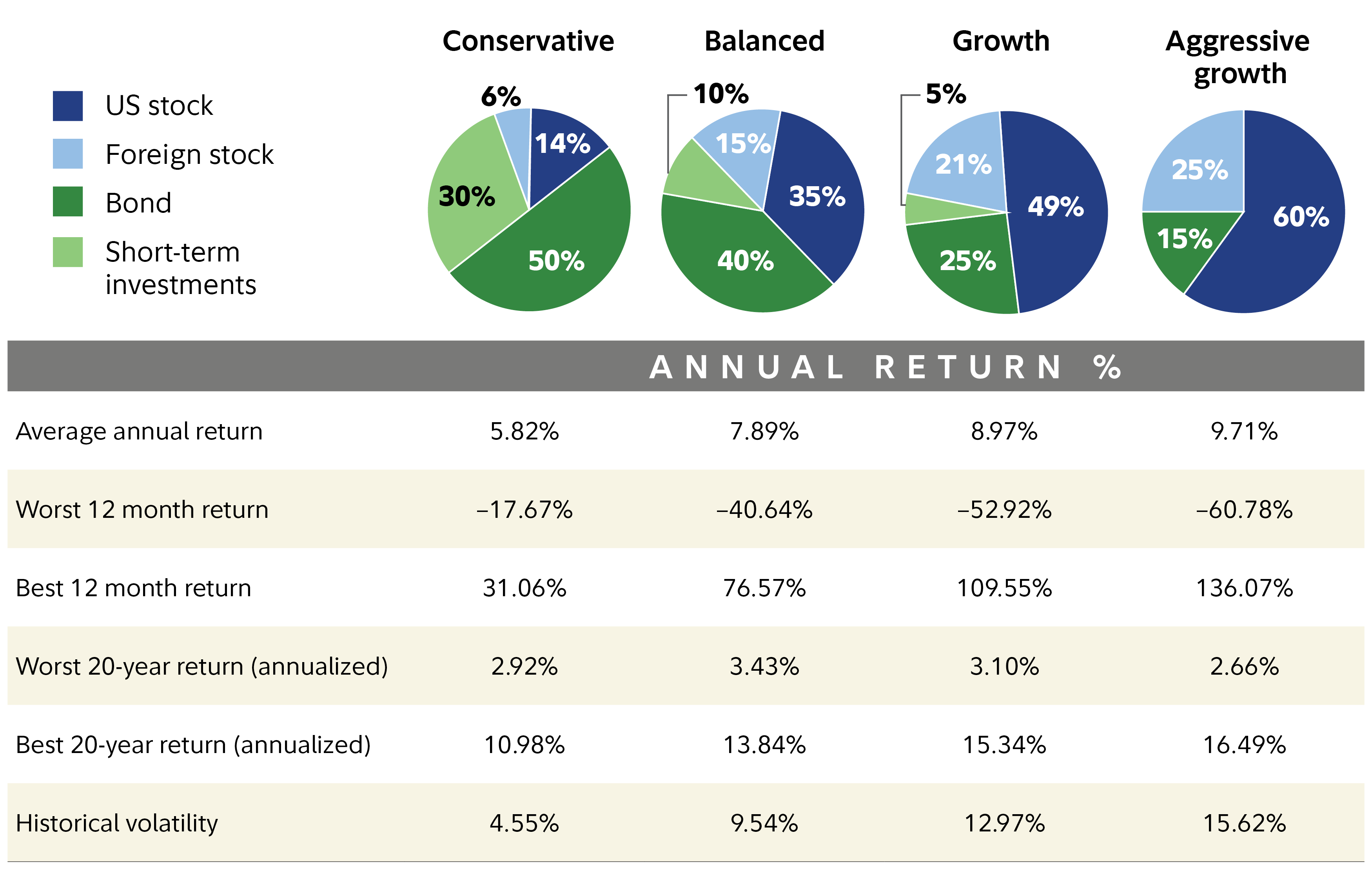 This chart show the potential benefits and risks of investing. The average annual return of a conservative investment mix has historically been 5.78% versus 9.56% for an aggressive growth mix. The worst 12-month return for the conservative mix was -17.67% compared to -60.78% for aggressive growth. 